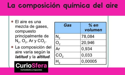 La composición química del aire