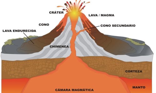 Cómo es un volcán por dentro