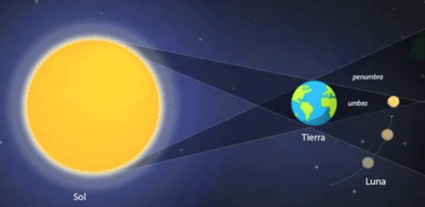 qué es un eclipse de Luna