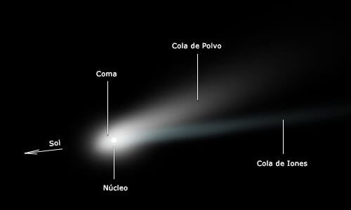 cometa y sus partes