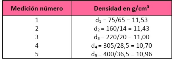 método de cálculo de densidades